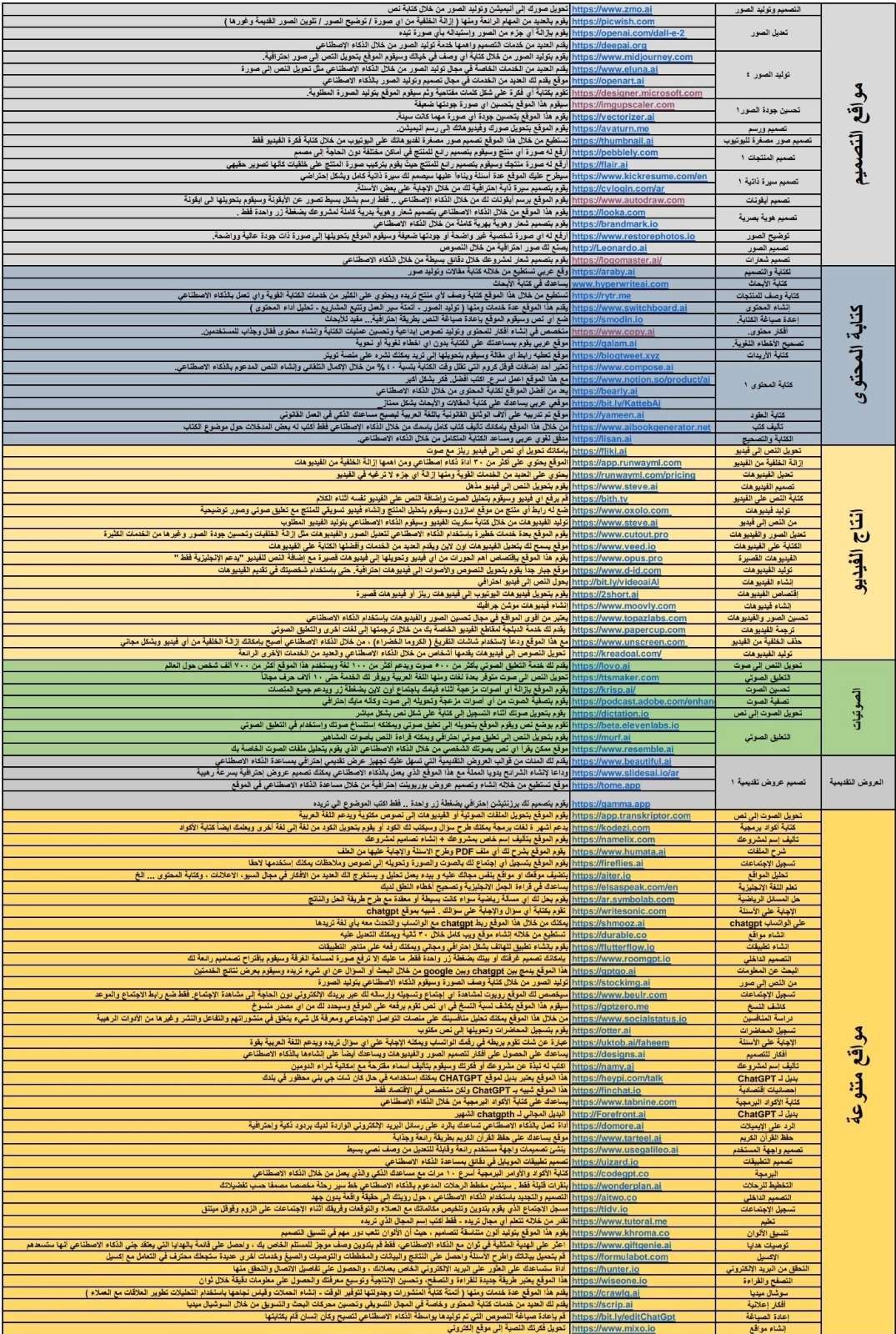 دليل شامل لأدوات الذكاء الاصطناعي