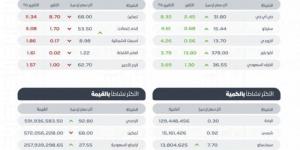 "تاسي" يغلق مرتفعًا عند مستوى 11741 نقطة