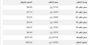 سعر الذهب في اليمن اليوم.. الثلاثاء 3-12-2024