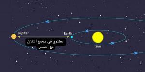 "الإمارات للفلك": كوكب المشتري يتقابل مع الشمس ويقترب من الأرض غدا