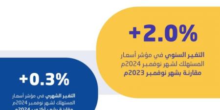 "الإحصاء": معدل التضخم في المملكة يصل إلى 2.0 % في نوفمبر الماضي