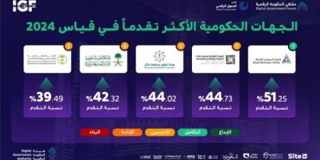 "ملكية مكة والمشاعر" تحل ثانيًا في مؤشر قياس التحوّل الرقمي 2024