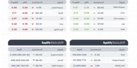 "تاسي" يغلق منخفضًا عند مستوى 11892 نقطة