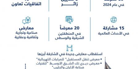 إكسبو الشارقة يستضيف 80 معرضاً بإجمالي 3 ملايين زائر خلال 2024