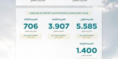 اقفال طرح شهر ديسمبر ضمن برنامج صكوك المملكة بإجمالي (11.598) مليار ريال