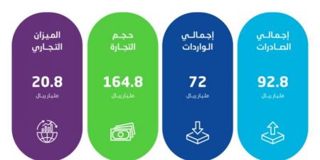 الإحصاء: ارتفاع الصادرات غير البترولية بنسبة 12.7% في أكتوبر الماضي