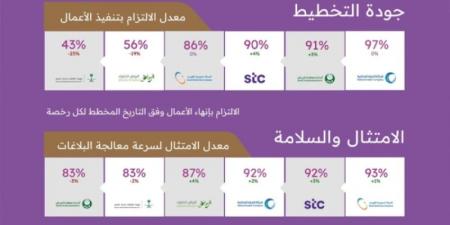 مركز مشاريع البنية التحتية بمنطقة الرياض يصدر تقرير أداء الجهات الخدمية لشهر نوفمبر 2024