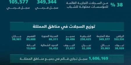 التجارة تُصدر نشرة الأعمال الربعية.. وتنامي السجلات التجارية المُصدرة لـ 67%