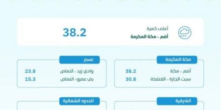 البيئة ترصد هطول أمطار في 7 مناطق.. ومكة المكرمة تسجّل أعلى كمية بـ 38.2 ملم في أضم