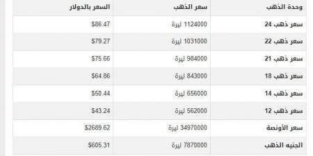 سعر الذهب في سوريا اليوم.. الأحد 12-1-2025