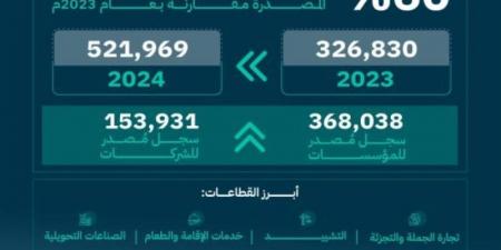 التجارة: 521 ألف سجل تجاري مُصدر في 2024 بنسبة نمو 60% مقارنة بالعام السابق