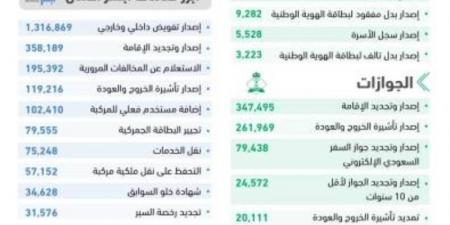 أكثر من (8.5) ملايين عملية إلكترونية عبر أبشر في ديسمبر