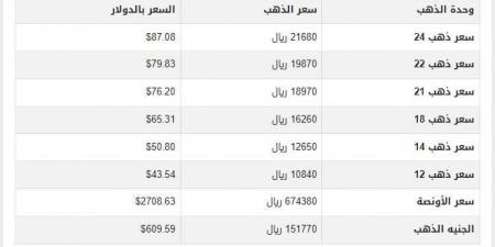 سعر الذهب في اليمن اليوم.. الثلاثاء 21-1-2025