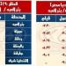 مواعيد القطارات على خطي «القنطرة - شرق بئر العبد» و«بشتيل - كفر داوود - السادات»