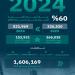 التجارة: 521 ألف سجل تجاري مُصدر في 2024 بنسبة نمو 60% مقارنة بالعام السابق