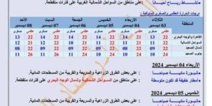 «الأرصاد» تكشف توقعات حالة الطقس على كافة الأنحاء لمدة أسبوع