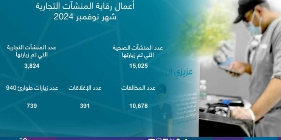 أمانة جدة تنفذ 18 ألف جولة رقابية على المنشآت خلال شهر نوفمبر