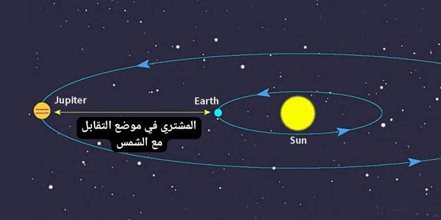 "الإمارات للفلك": كوكب المشتري يتقابل مع الشمس ويقترب من الأرض غدا