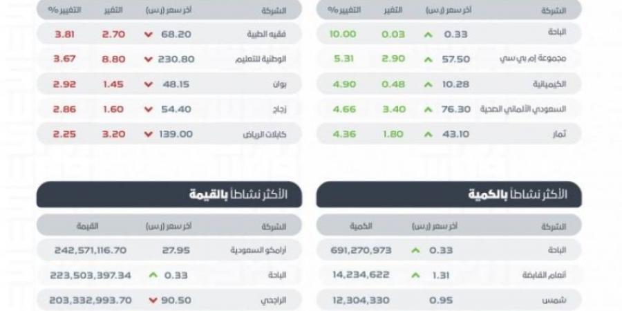 "تاسي" يغلق مرتفعًا عند مستوى 11955.24 نقطة