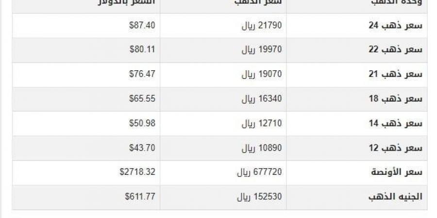 سعر الذهب في اليمن اليوم.. الخميس 12-12-2024