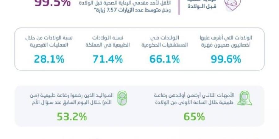 "الإحصاء": 66.1% من الولادات في المستشفيات الحكومية في المملكة خلال 2024