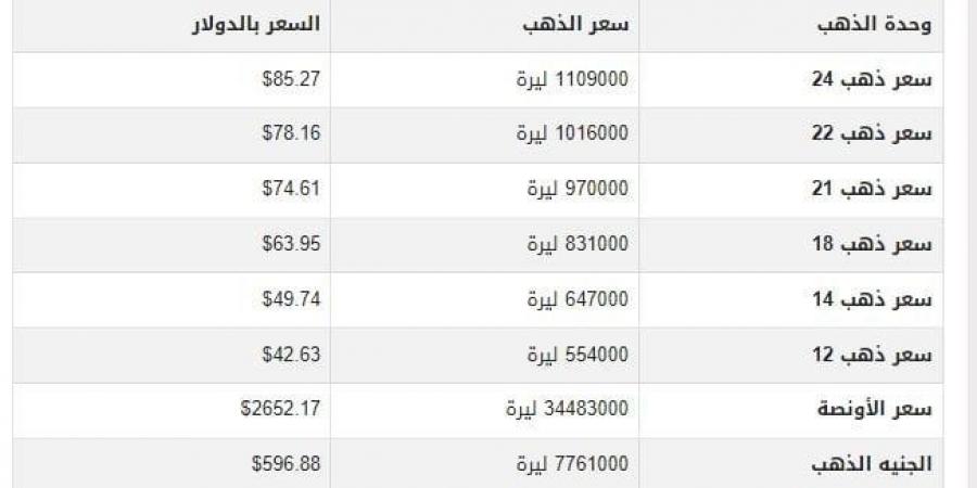 سعر الذهب في سوريا اليوم.. الثلاثاء 17-12-2024