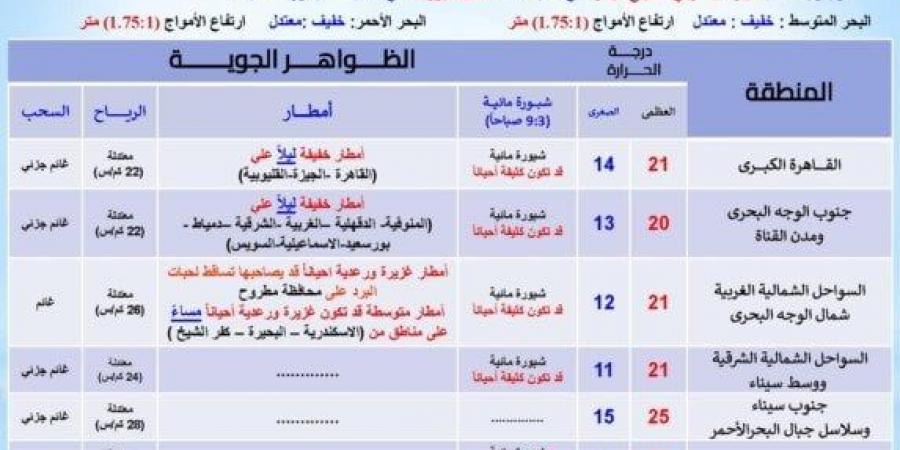 أمطار غزيرة تضرب هذه المحافظات | الأرصاد تحذر من حالة الطقس اليوم الخميس 19 ديسمبر 2024