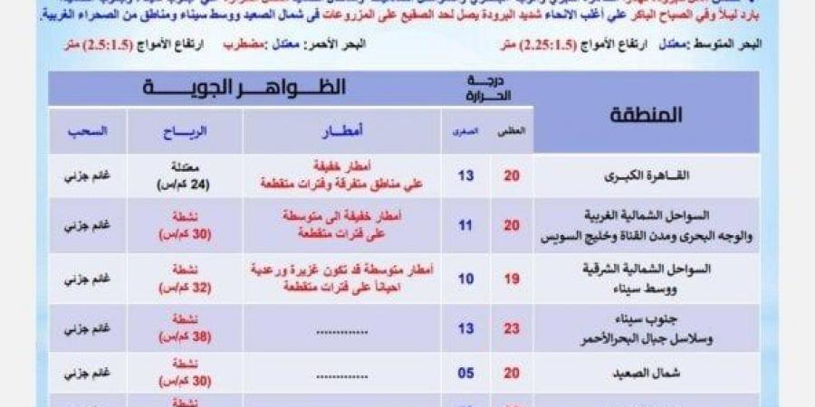 بسبب هذه الظاهرة.. بيان عاجل من الأرصاد بشأن حالة الطقس اليوم الجمعة 20 ديسمبر 2024