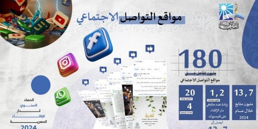 حملات توعوية و١٣مليون متابع..حصاد دار الإفتاء خلال 2024