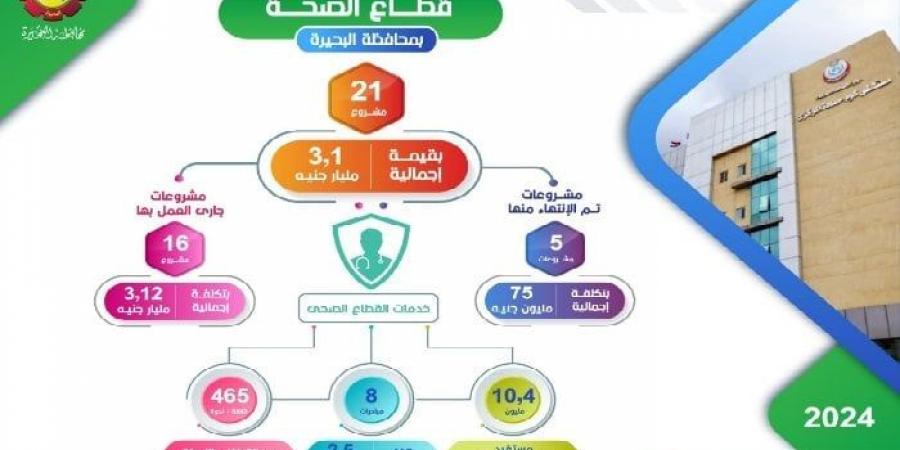 انفوجراف.. تنفيذ 21 مشروعًا في قطاع الصحة بالبحيرة بتكلفة 3 مليارات جنيه