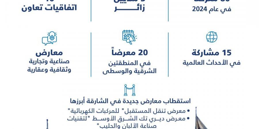 إكسبو الشارقة يستضيف 80 معرضاً بإجمالي 3 ملايين زائر خلال 2024