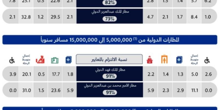 "الطيران المدني": مطار الملك خالد يتصدر بنسبة التزام بلغت 82%