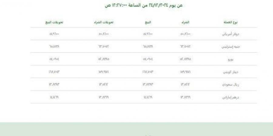 سعر الدولار أمام الجنيه الثلاثاء 24 ديسمبر 2024 يقترب من هذا الرقم