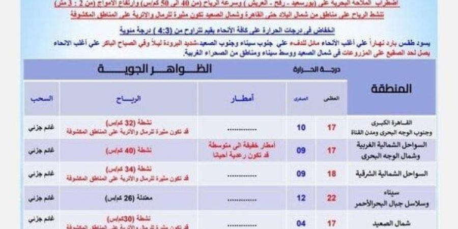 بسبب هذه الظاهرة.. بيان عاجل من الأرصاد بشأن حالة الطقس اليوم الجمعة 27 ديسمبر 2024