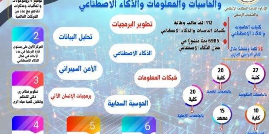 التعليم العالي: طفرة في تطوير منظومة الحاسبات والمعلومات والذكاء الاصطناعي بالجامعات المصرية