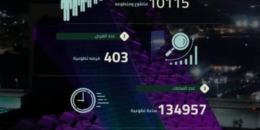 "التطوع البلدي بالطائف" يحقق 403 مبادرات تطوعية خلال العام 2024