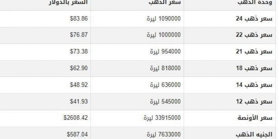 سعر الذهب في سوريا اليوم.. الثلاثاء 31-12-2024