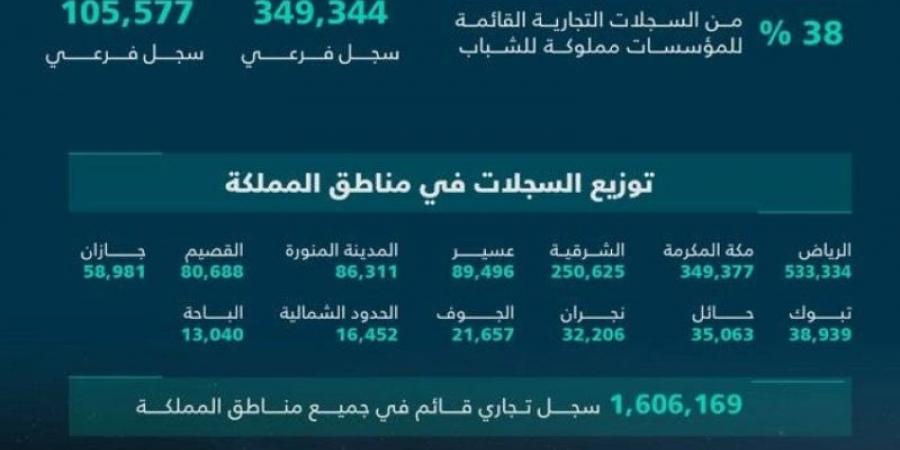 التجارة تُصدر نشرة الأعمال الربعية.. وتنامي السجلات التجارية المُصدرة لـ 67%