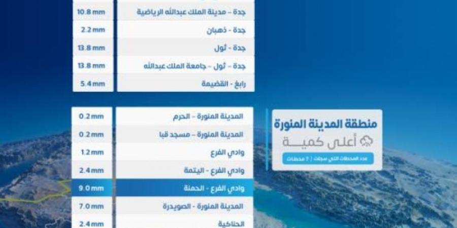 الأرصاد: حي البساتين في جدة يسجل أعلى نسبة هطول للأمطار بـ 38 ملم