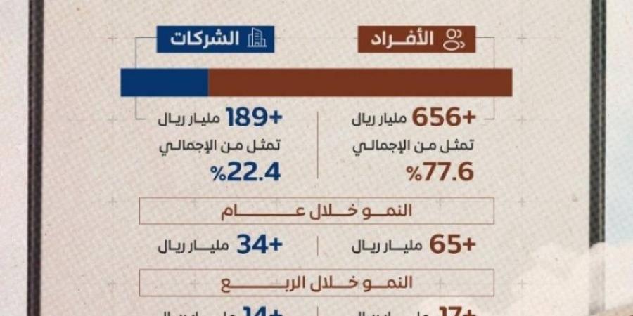 846 مليار ريال قروضًا عقارية من المصارف للأفراد والشركات