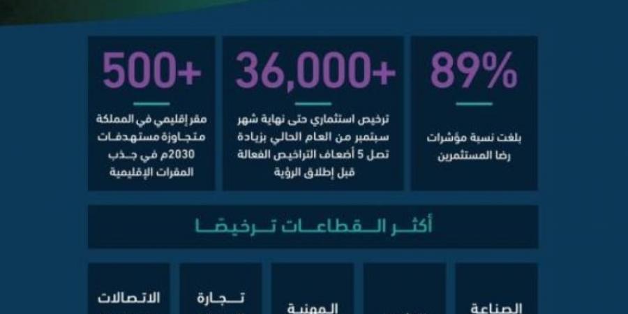 المملكة تتجاوز مستهدفات الرؤية بمقرات الشركات ورخص الاستثمار