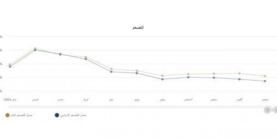 «رويترز»: توقعات بتراجع التضخم في مصر إلى 24.2% حتى ديسمبر 2024