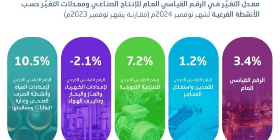 ارتفاع الرقم القياسي للإنتاج الصناعي بنسبة %3.4 خلال نوفمبر 2024