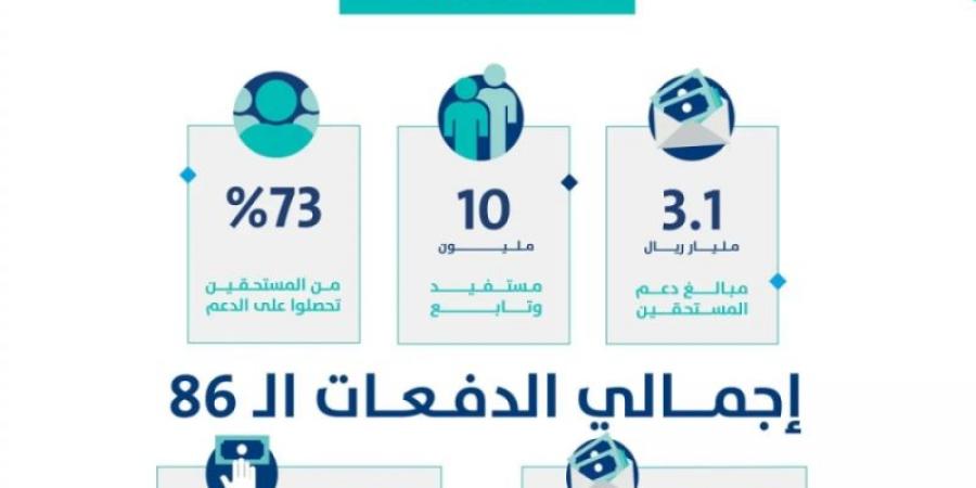 حساب المواطن: 3.1 مليارات ريال لمستفيدي دفعة شهر يناير