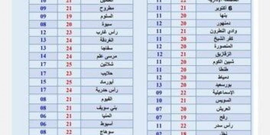 «مفيش مطر».. الأرصاد تزف بشرى للمواطنين بشأن حالة طقس الأسبوع