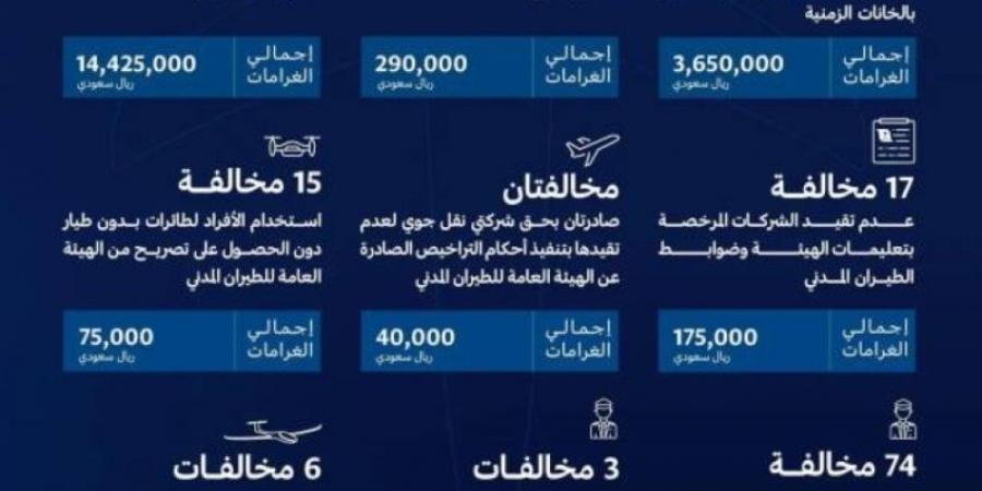 الطيران المدني: غرامات مالية على مخالفات بقيمة (18.8) مليون ريال