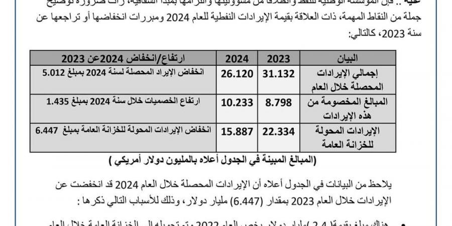 مؤسسة النفط: ارتفاع الإنتاج إلى 1.4 مليون برميل يومياً وتوضيحات حول انخفاض الإيرادات