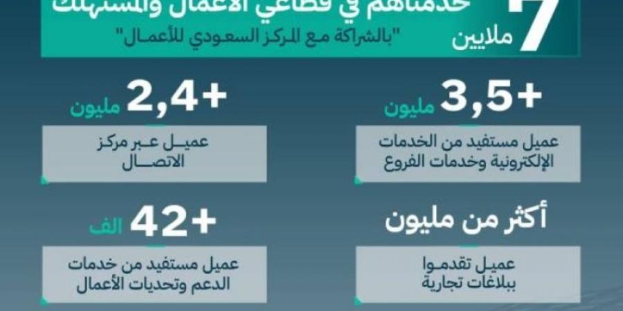 التجارة: 7 ملايين عميل استفادوا من خدمات الأعمال والمستهلك لعام 2024م