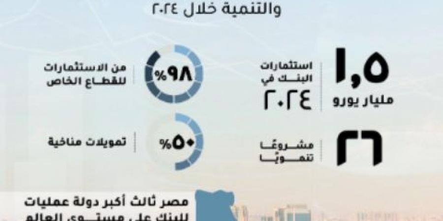 مصر أكبر دولة عمليات للبنك الأوروبي لإعادة الإعمار والتنمية