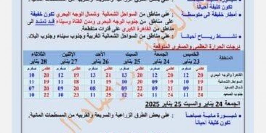 أمطار وصقيع.. «الأرصاد» تكشف مفاجآت حالة الطقس خلال الأسبوع المقبل